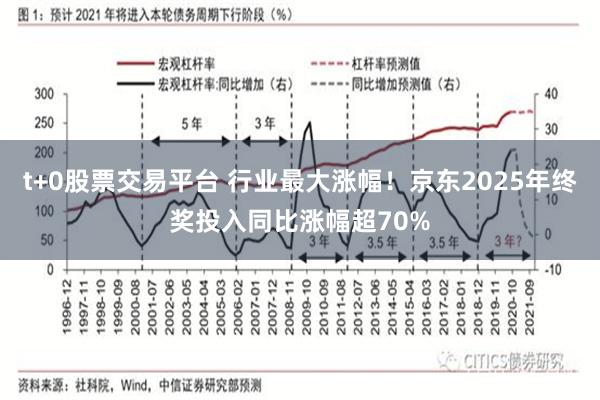 t+0股票交易平台 行业最大涨幅!京东2025年终奖投入同比涨幅超70%